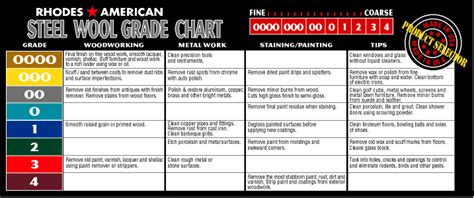 steel wool sanding grades